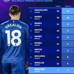 开局3场4助！格拉利什有望冲击埃弗顿队史英超单赛季12次助攻纪录