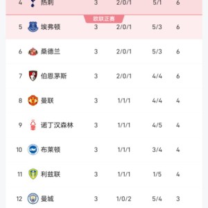 MK体育平台-英超积分榜：利物浦领跑，曼市双雄分列第8&amp;amp;第12